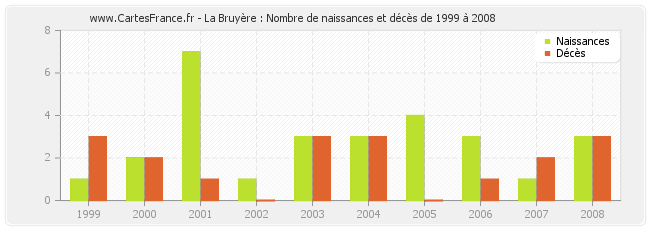 La Bruyère : Nombre de naissances et décès de 1999 à 2008